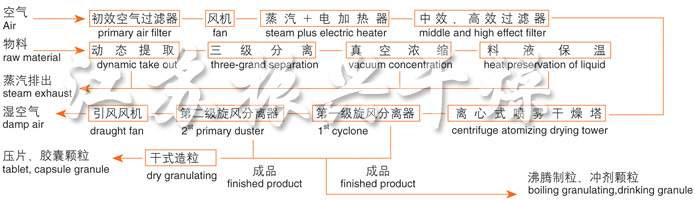 ZLPG系列中藥浸膏噴霧干燥機結(jié)構(gòu)示意圖